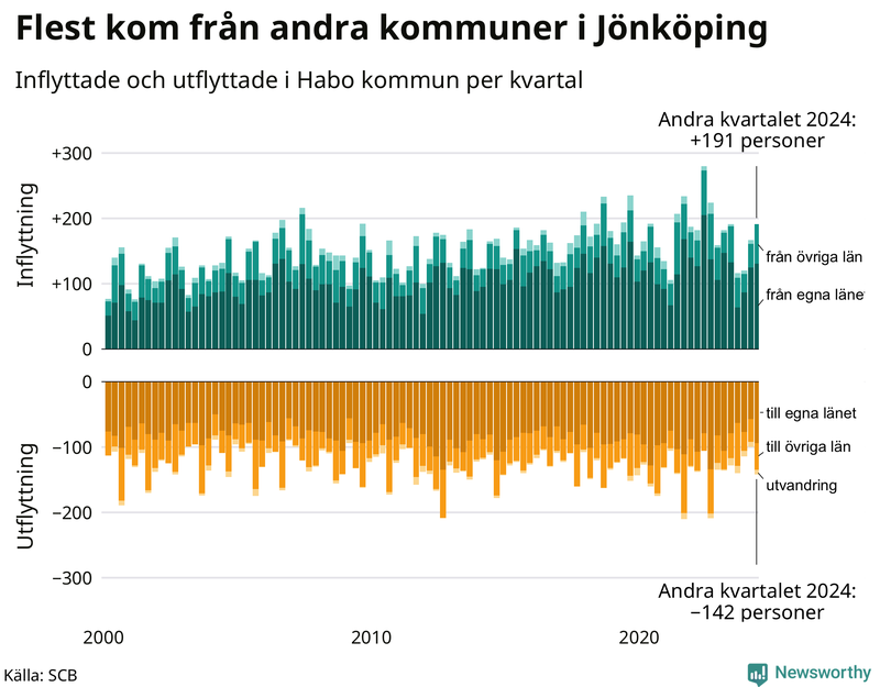 Flyttar till och från Habo per kvartal sedan 2000