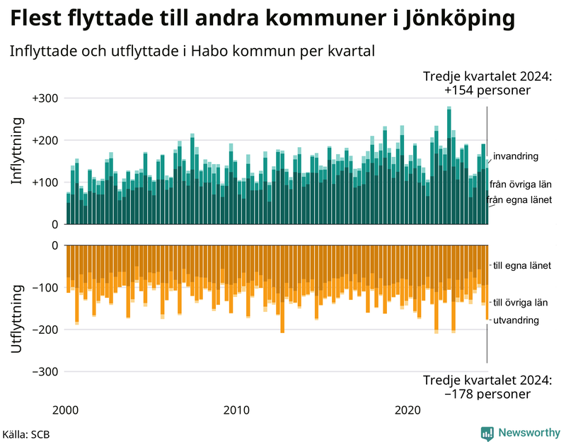 Flyttar till och från Habo per kvartal sedan 2000