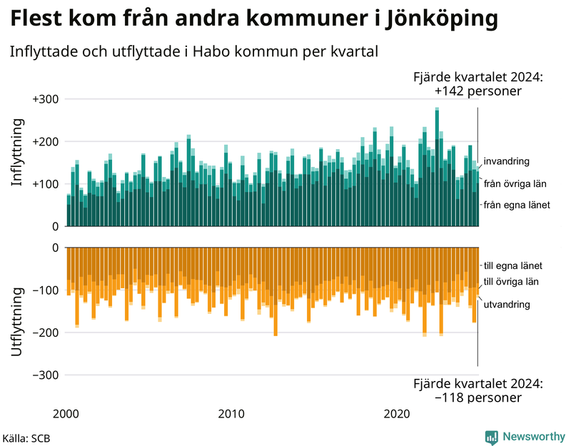 Flyttar till och från Habo per kvartal sedan 2000