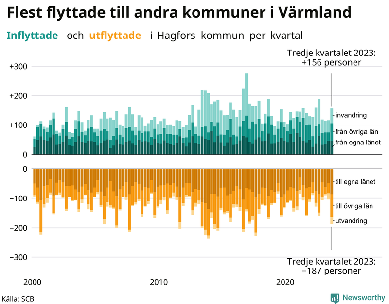 Flyttar till och från Hagfors per kvartal sedan 2000