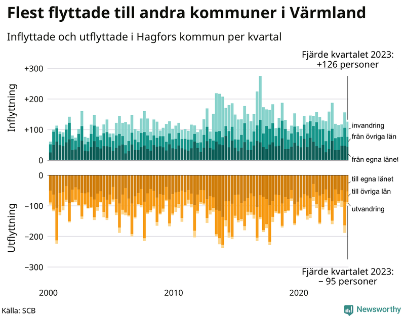 Flyttar till och från Hagfors per kvartal sedan 2000