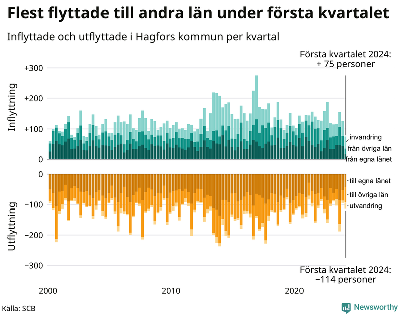 Flyttar till och från Hagfors per kvartal sedan 2000