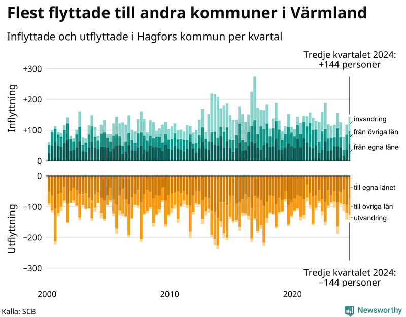 Flyttar till och från Hagfors per kvartal sedan 2000