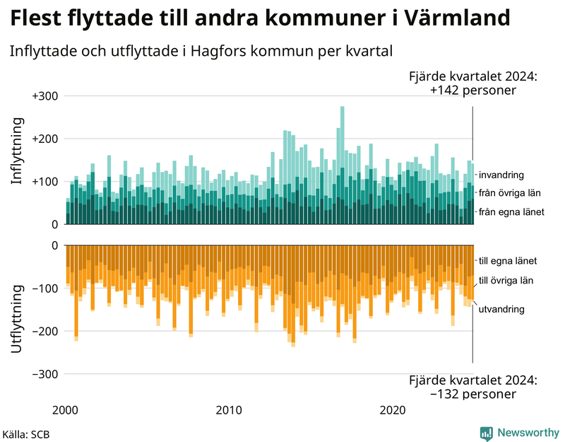 Flyttar till och från Hagfors per kvartal sedan 2000