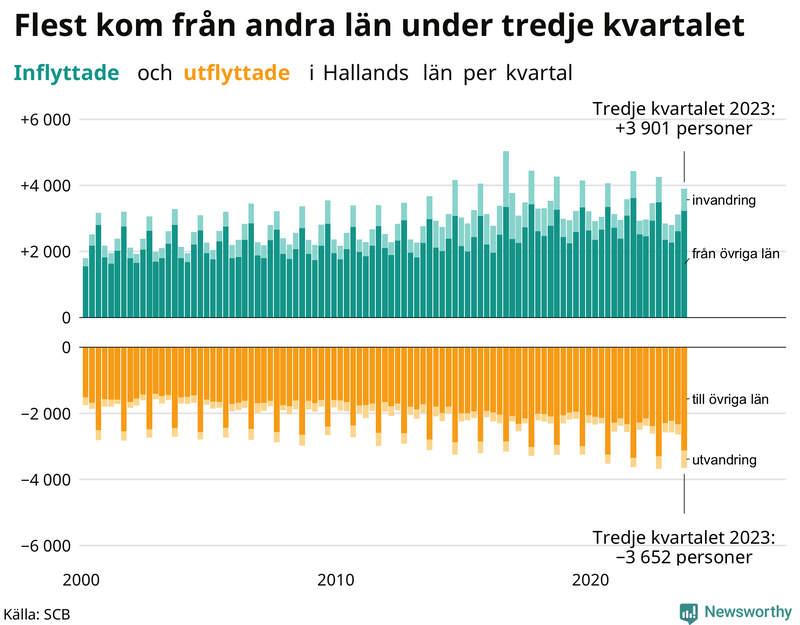 Flyttar till och från Halland per kvartal sedan 2000