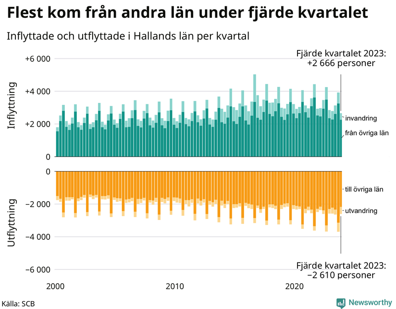 Flyttar till och från Halland per kvartal sedan 2000