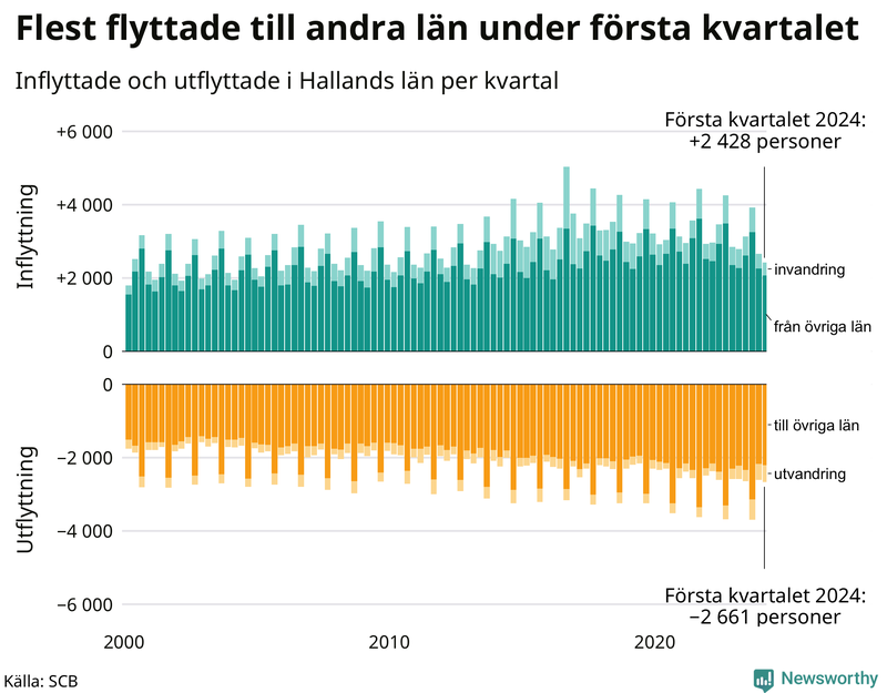 Flyttar till och från Halland per kvartal sedan 2000