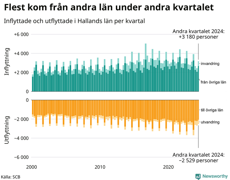 Flyttar till och från Halland per kvartal sedan 2000