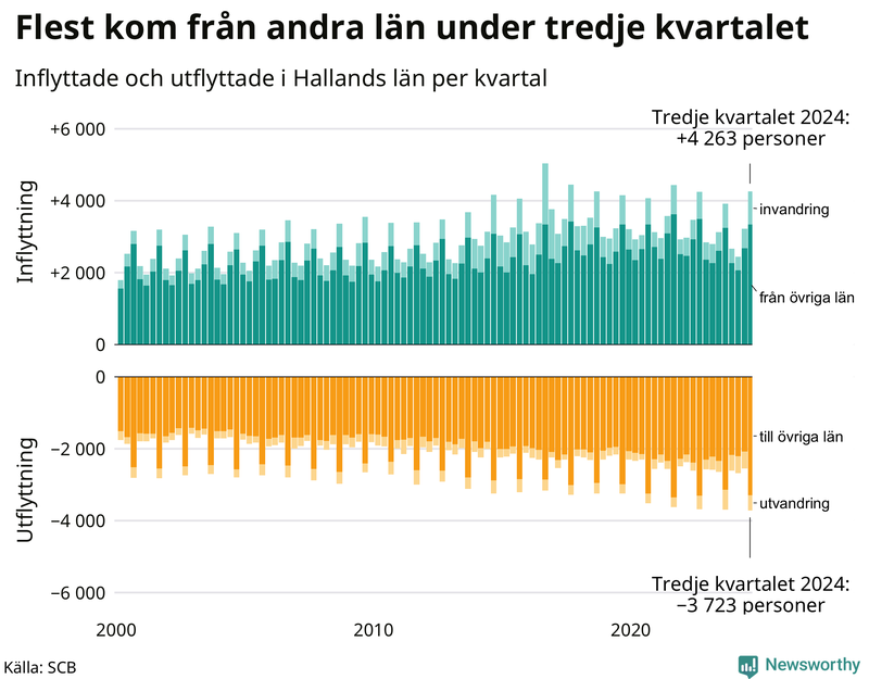 Flyttar till och från Halland per kvartal sedan 2000