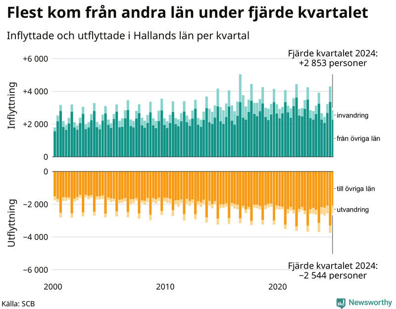 Flyttar till och från Halland per kvartal sedan 2000
