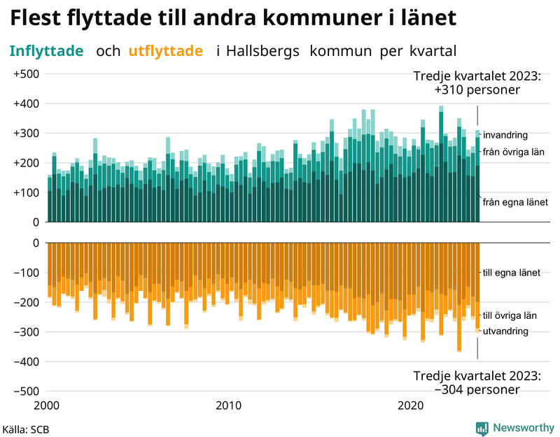 Flyttar till och från Hallsberg per kvartal sedan 2000