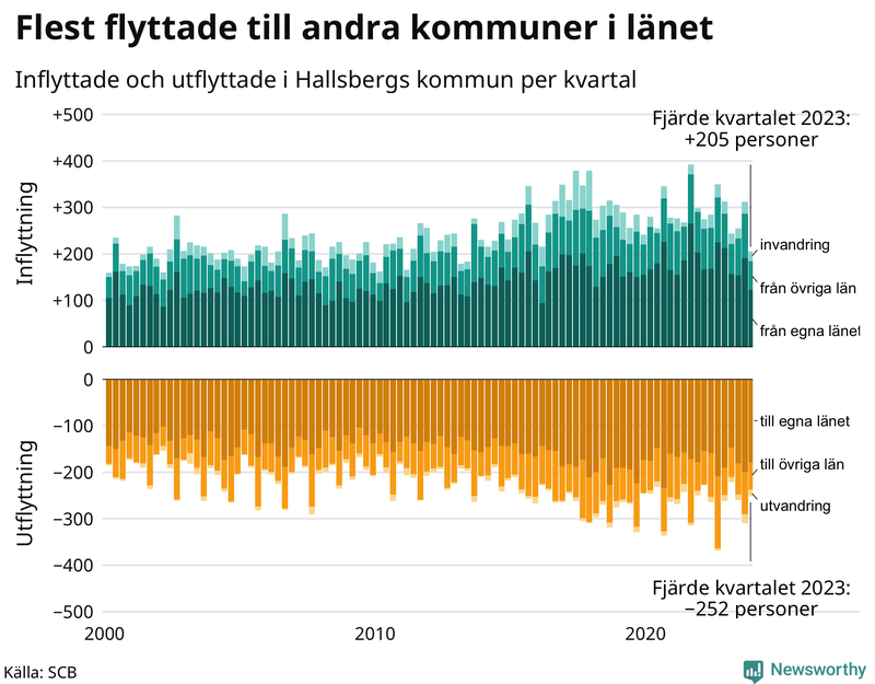 Flyttar till och från Hallsberg per kvartal sedan 2000