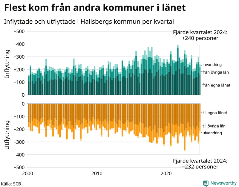 Flyttar till och från Hallsberg per kvartal sedan 2000