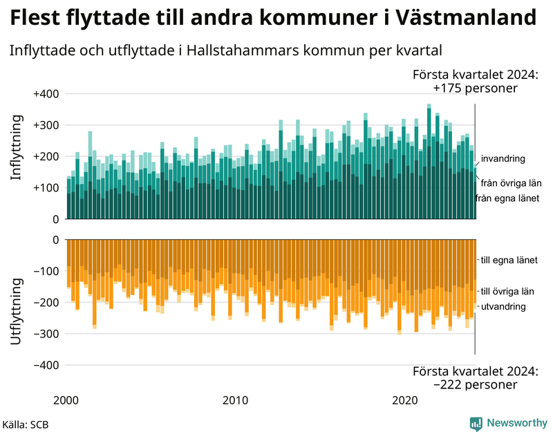 Flyttar till och från Hallstahammar per kvartal sedan 2000