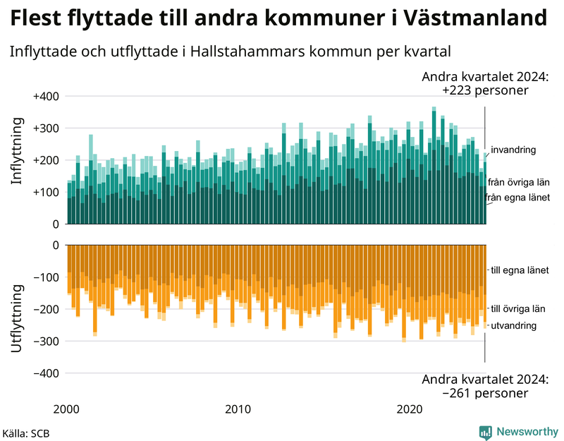 Flyttar till och från Hallstahammar per kvartal sedan 2000