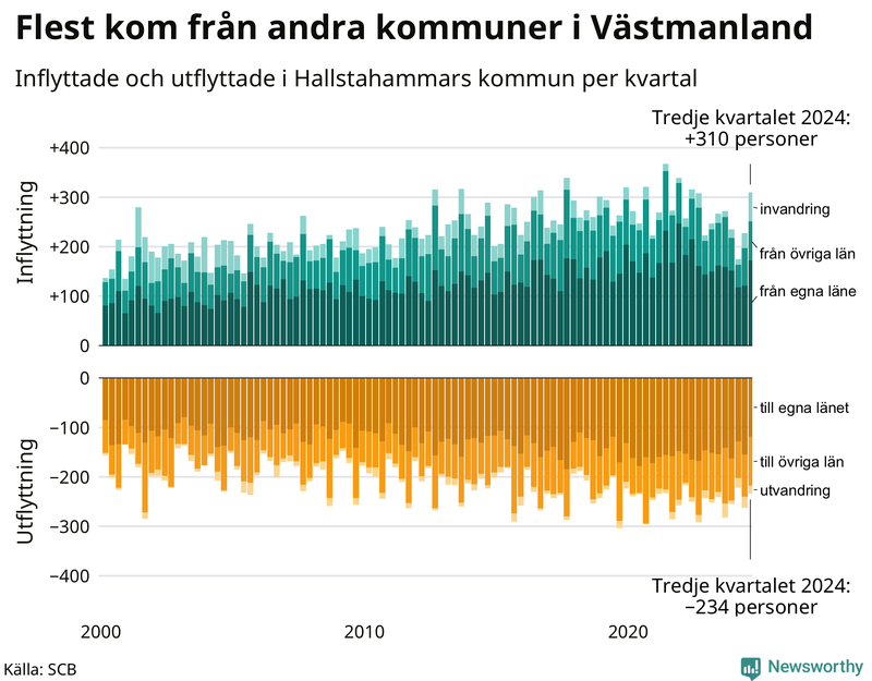 Flyttar till och från Hallstahammar per kvartal sedan 2000