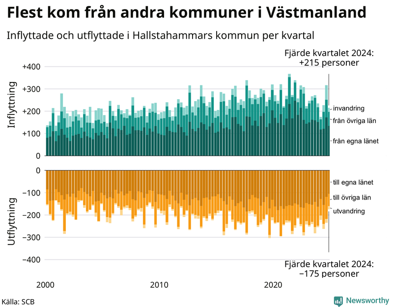 Flyttar till och från Hallstahammar per kvartal sedan 2000