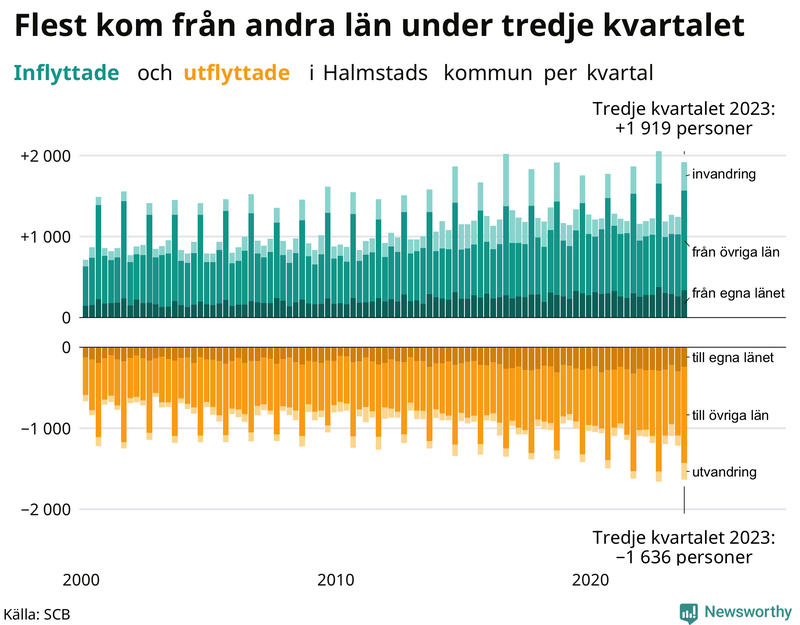 Flyttar till och från Halmstad per kvartal sedan 2000