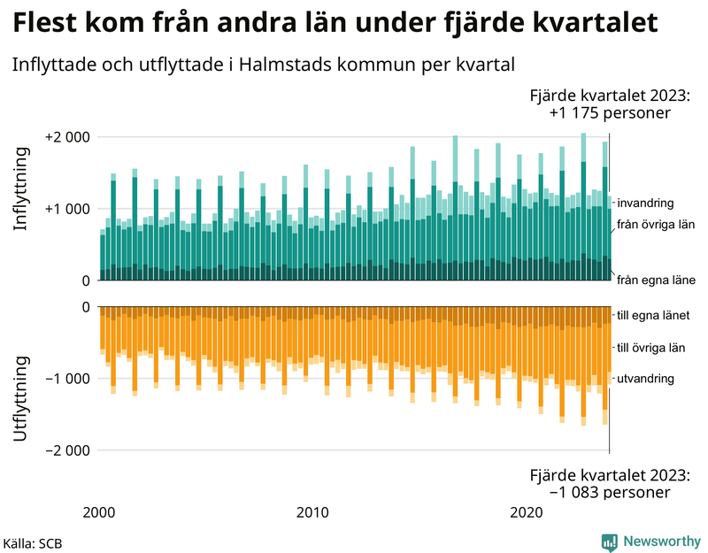Flyttar till och från Halmstad per kvartal sedan 2000