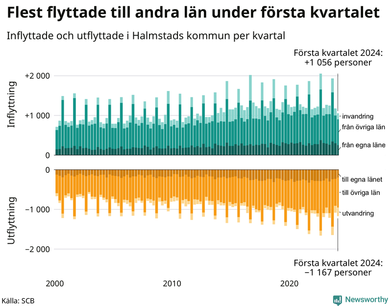 Flyttar till och från Halmstad per kvartal sedan 2000