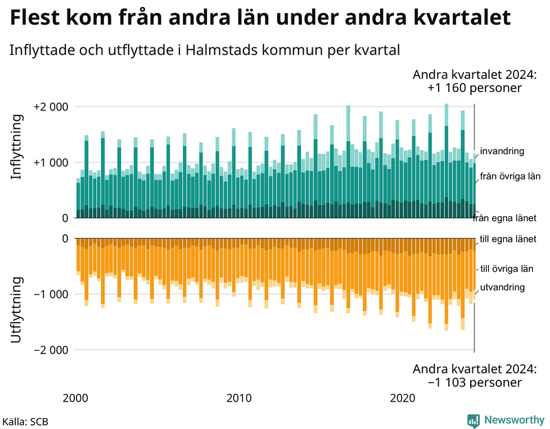 Flyttar till och från Halmstad per kvartal sedan 2000