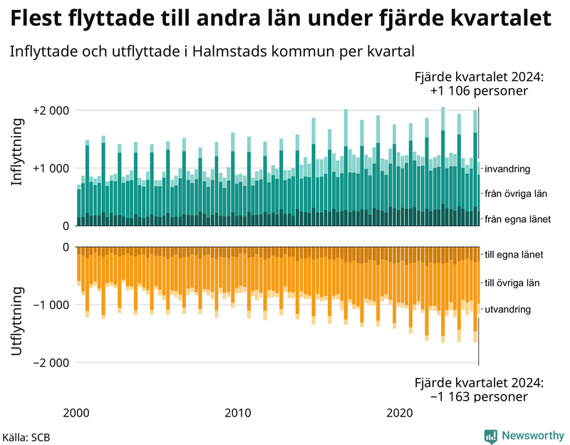 Flyttar till och från Halmstad per kvartal sedan 2000