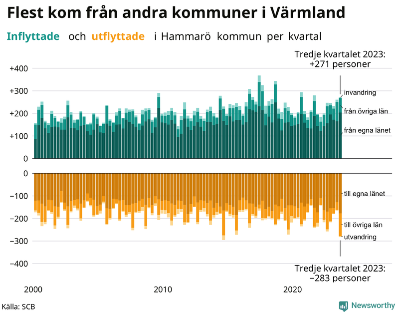 Flyttar till och från Hammarö per kvartal sedan 2000