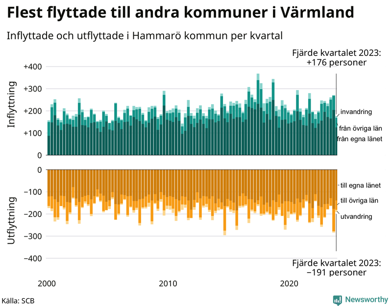 Flyttar till och från Hammarö per kvartal sedan 2000