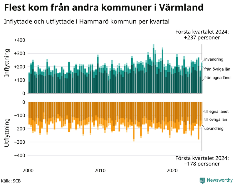 Flyttar till och från Hammarö per kvartal sedan 2000