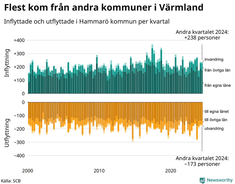 Flyttar till och från Hammarö per kvartal sedan 2000