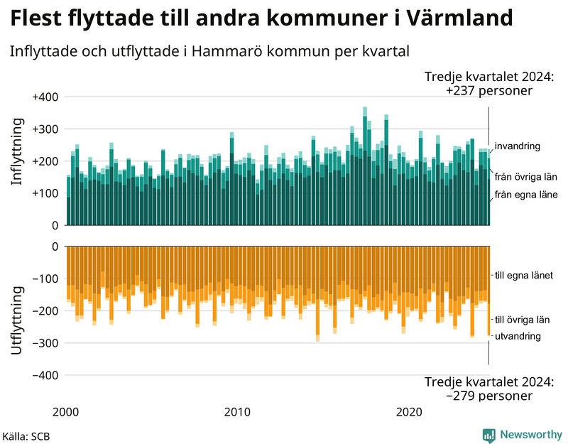Flyttar till och från Hammarö per kvartal sedan 2000