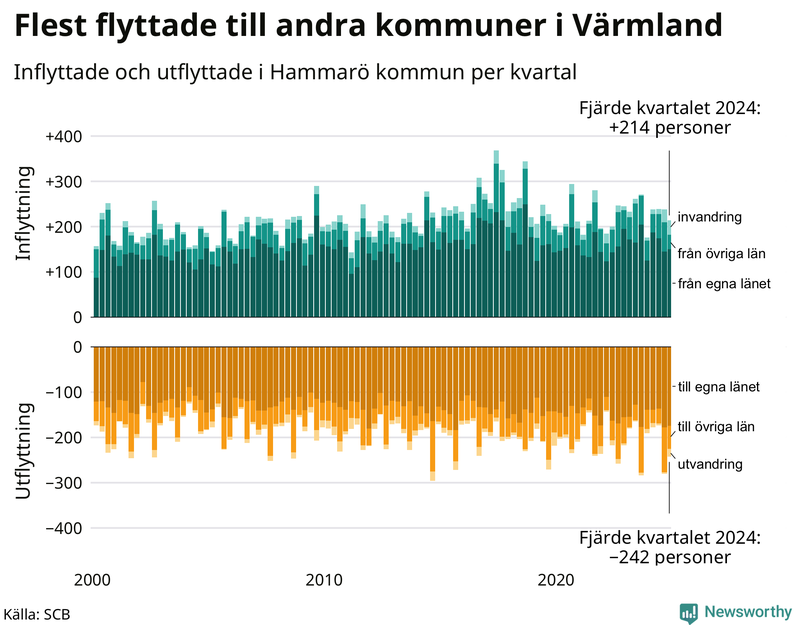 Flyttar till och från Hammarö per kvartal sedan 2000