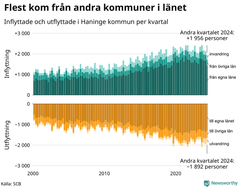 Flyttar till och från Haninge per kvartal sedan 2000