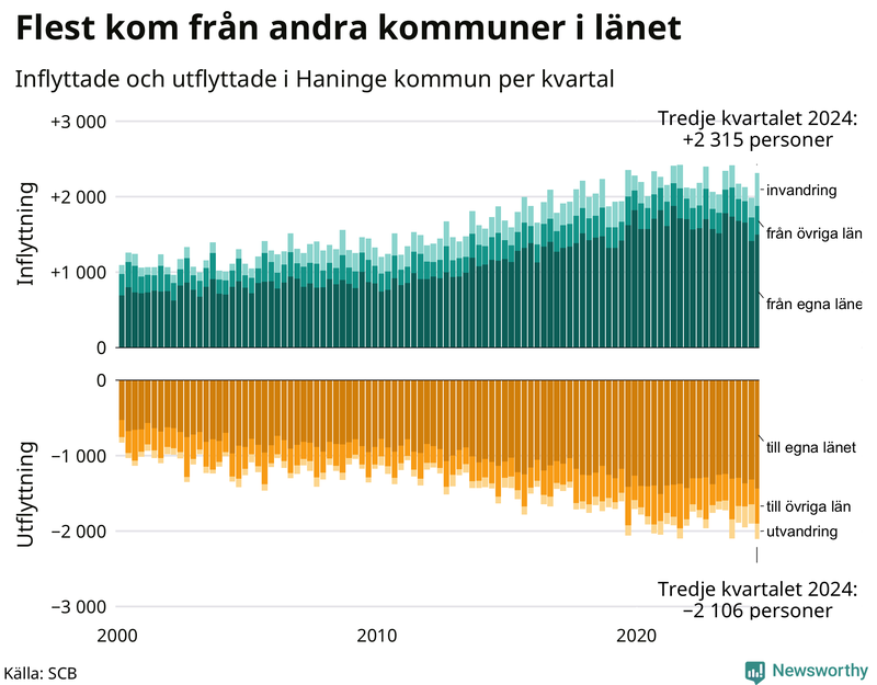 Flyttar till och från Haninge per kvartal sedan 2000