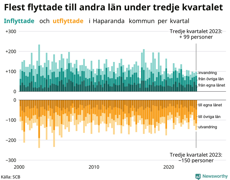 Flyttar till och från Haparanda per kvartal sedan 2000