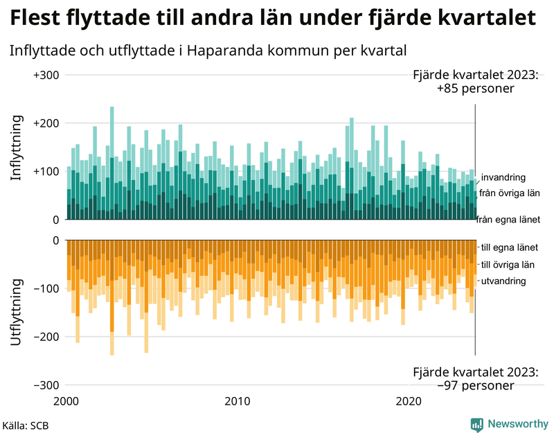 Flyttar till och från Haparanda per kvartal sedan 2000