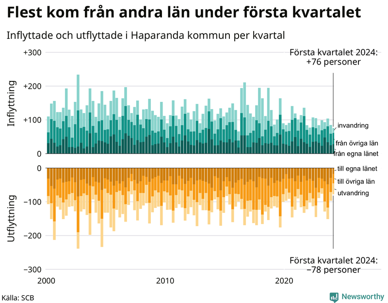 Flyttar till och från Haparanda per kvartal sedan 2000