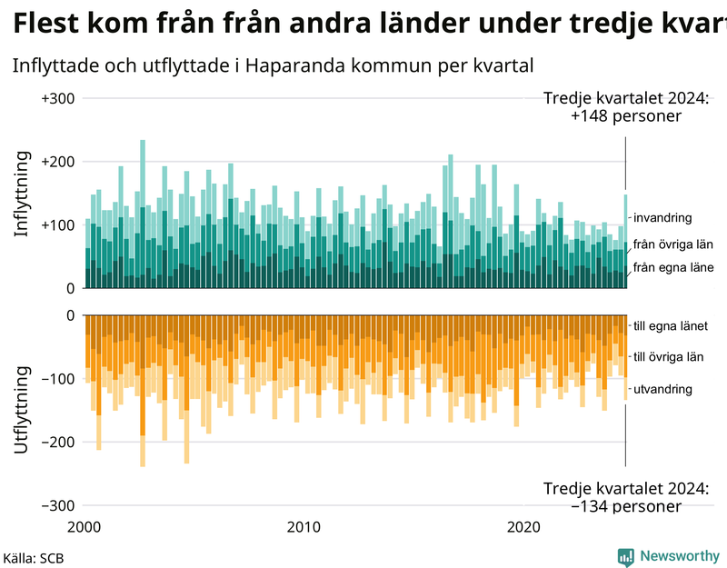Flyttar till och från Haparanda per kvartal sedan 2000