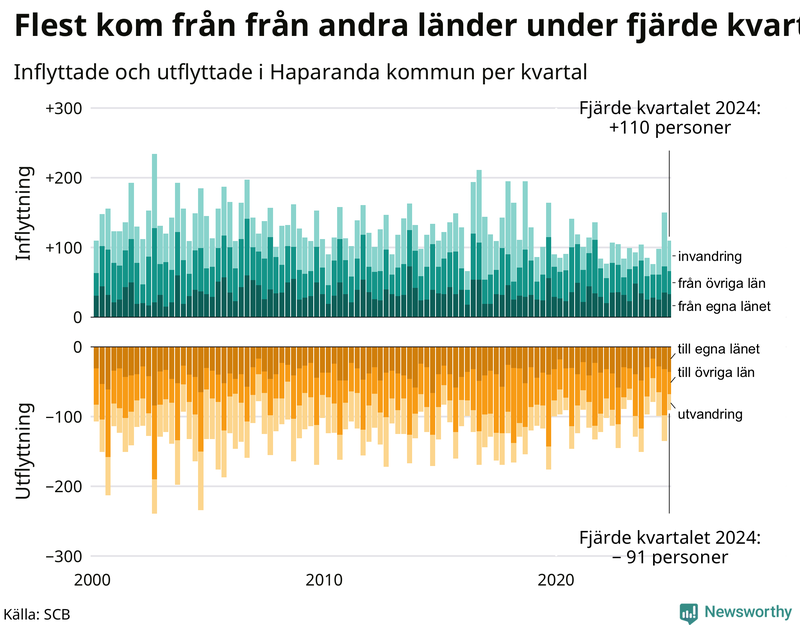 Flyttar till och från Haparanda per kvartal sedan 2000