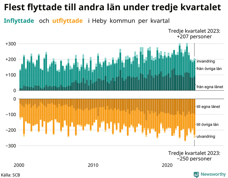 Flyttar till och från Heby per kvartal sedan 2000