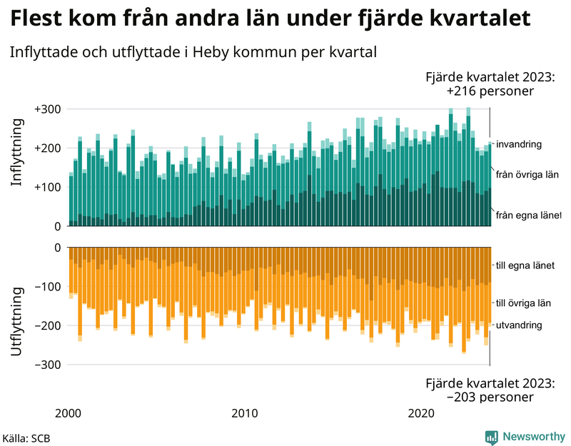 Flyttar till och från Heby per kvartal sedan 2000