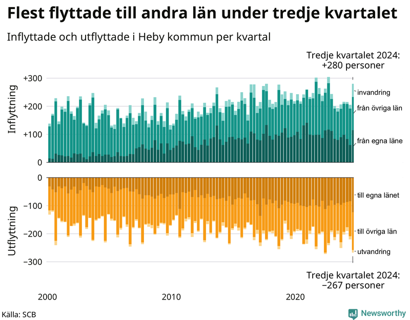 Flyttar till och från Heby per kvartal sedan 2000