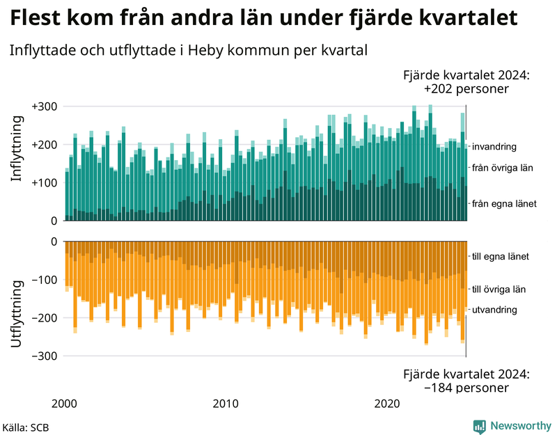 Flyttar till och från Heby per kvartal sedan 2000