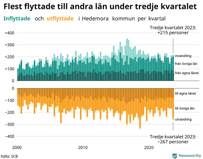Flyttar till och från Hedemora per kvartal sedan 2000