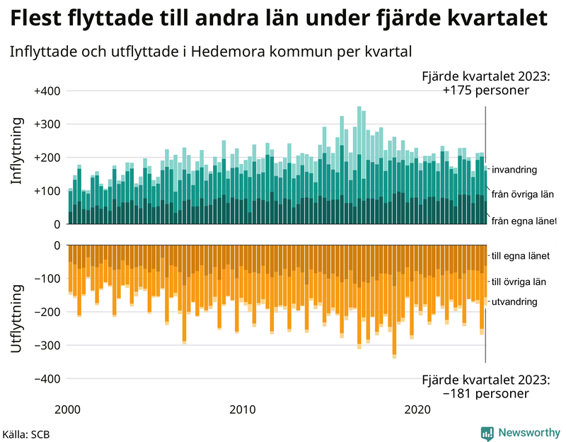 Flyttar till och från Hedemora per kvartal sedan 2000