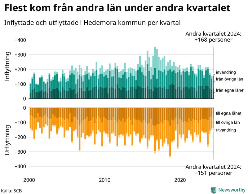 Flyttar till och från Hedemora per kvartal sedan 2000