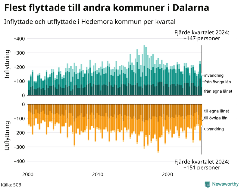 Flyttar till och från Hedemora per kvartal sedan 2000