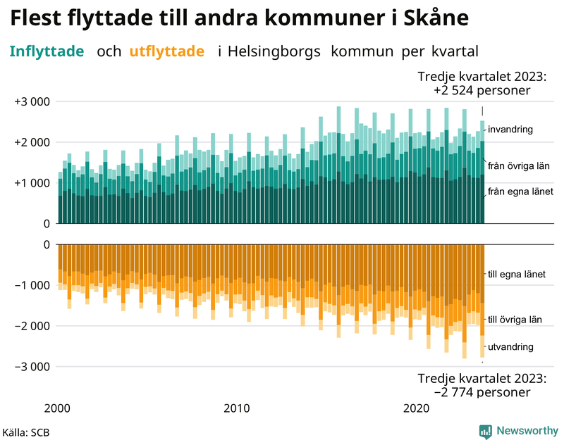 Flyttar till och från Helsingborg per kvartal sedan 2000
