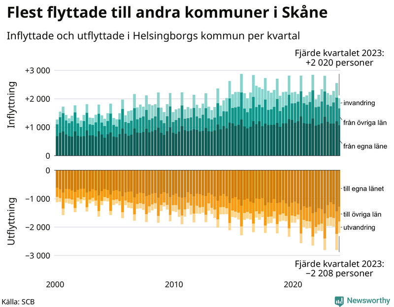 Flyttar till och från Helsingborg per kvartal sedan 2000