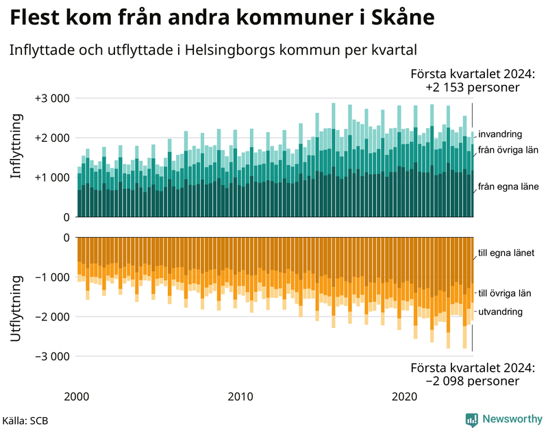 Flyttar till och från Helsingborg per kvartal sedan 2000